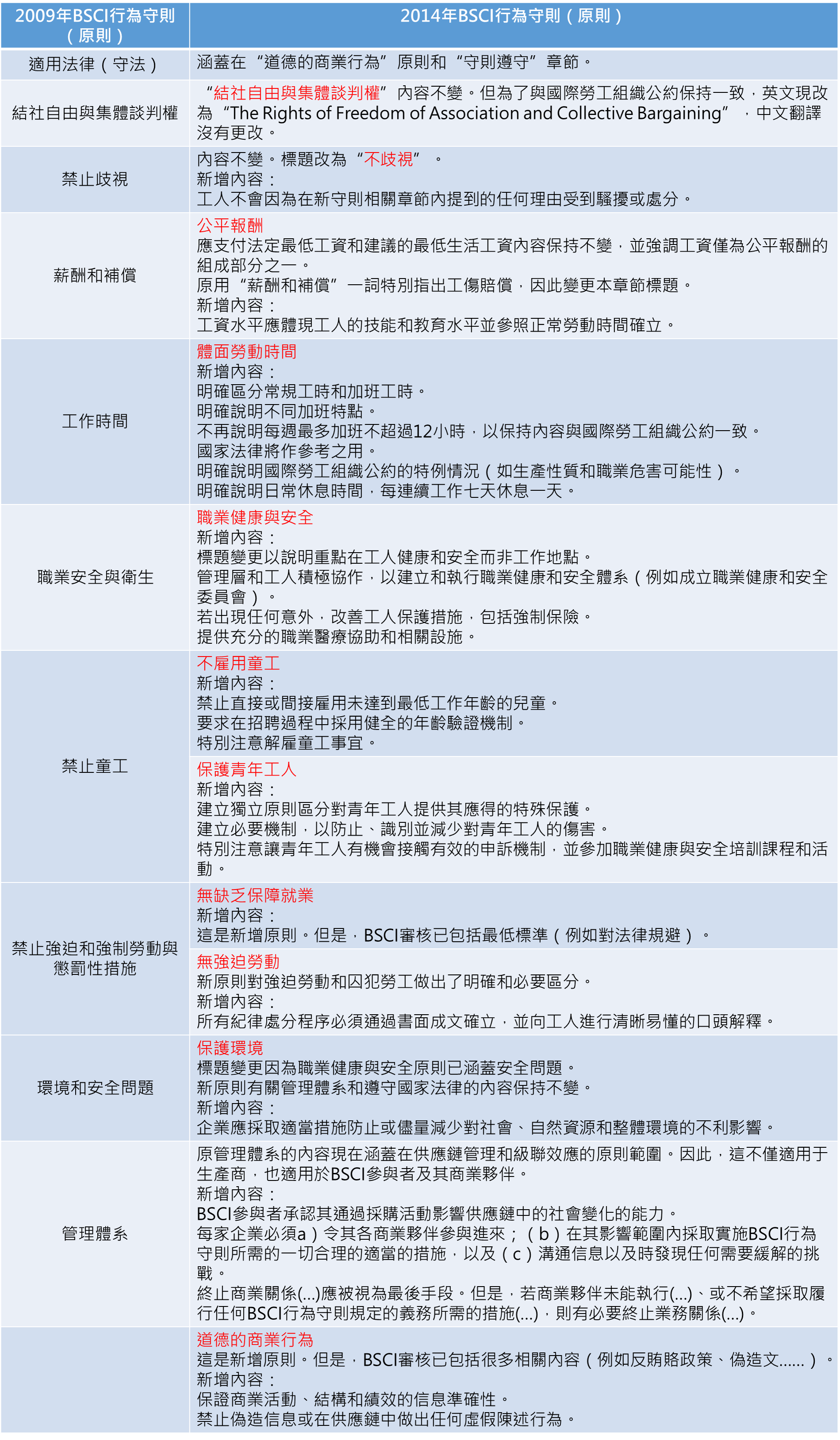 BSCI 2009 與 2014 版本改版重點對照圖