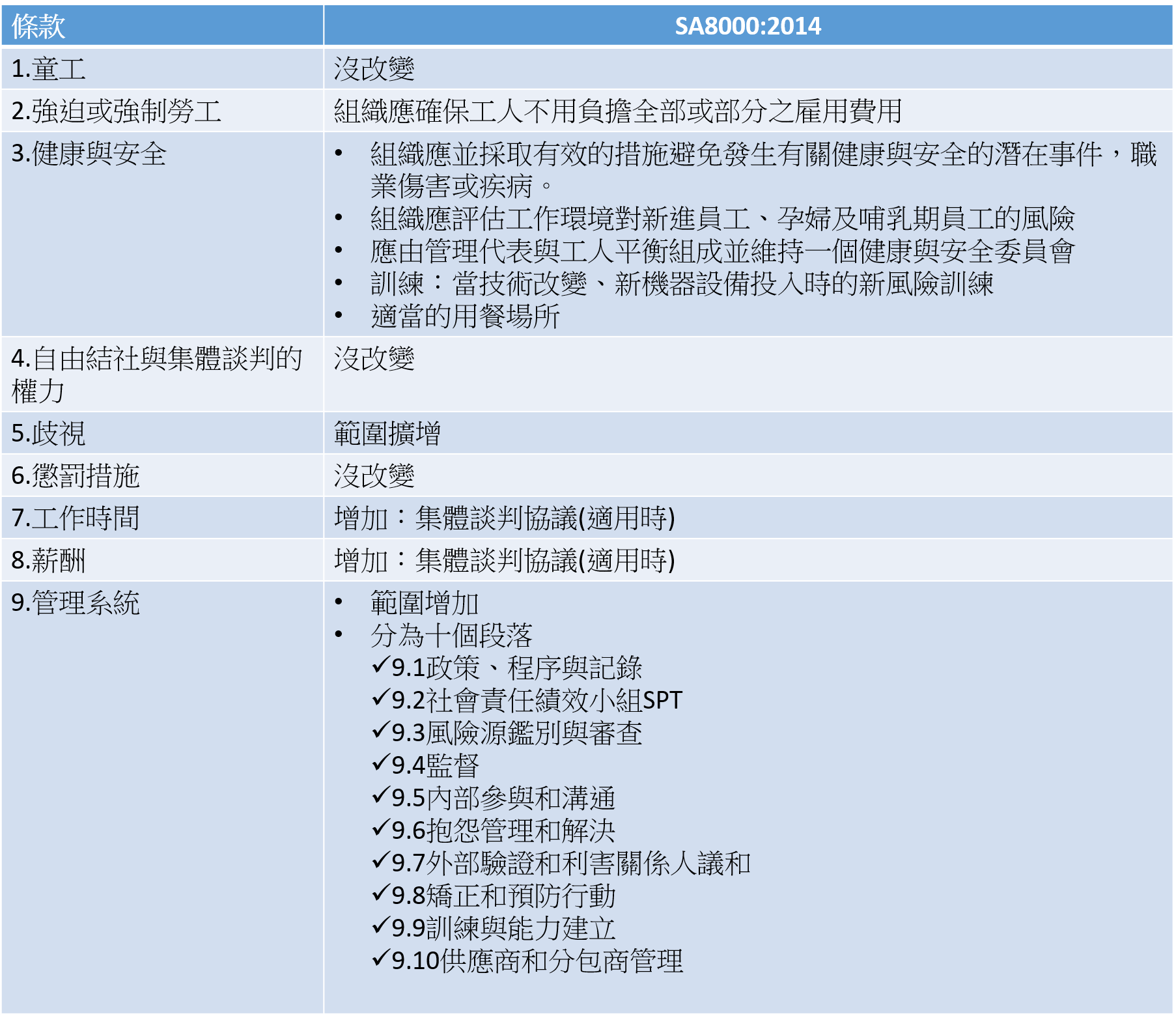 SA 8000:2014 改版重點圖